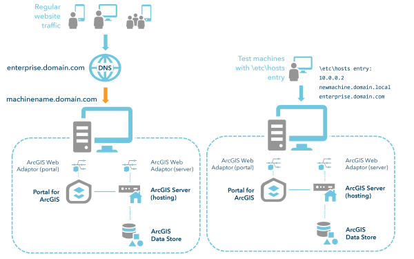 Two machines during migration